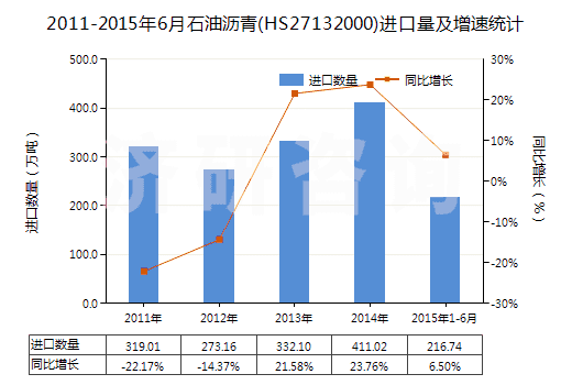 2011-2015年6月石油瀝青(HS27132000)進口量及增速統(tǒng)計